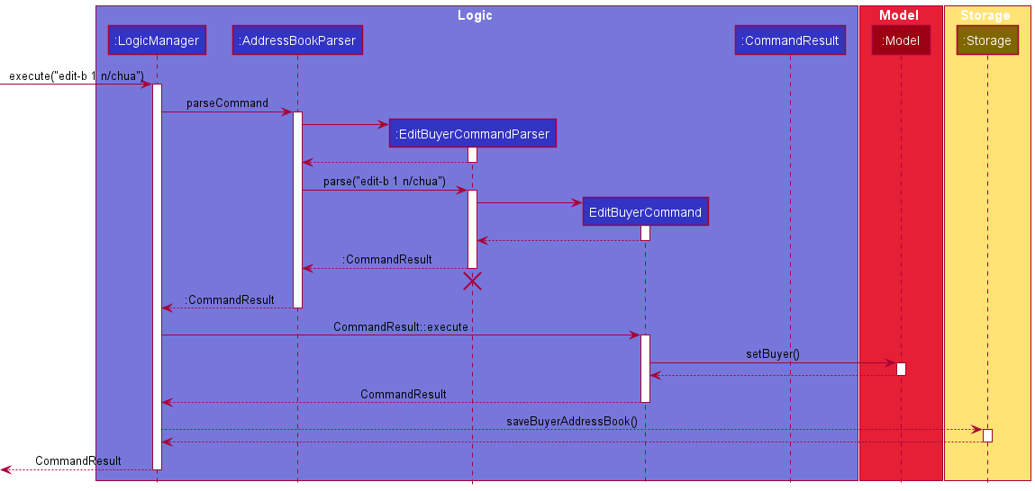 EditBuyerCommandDiagram