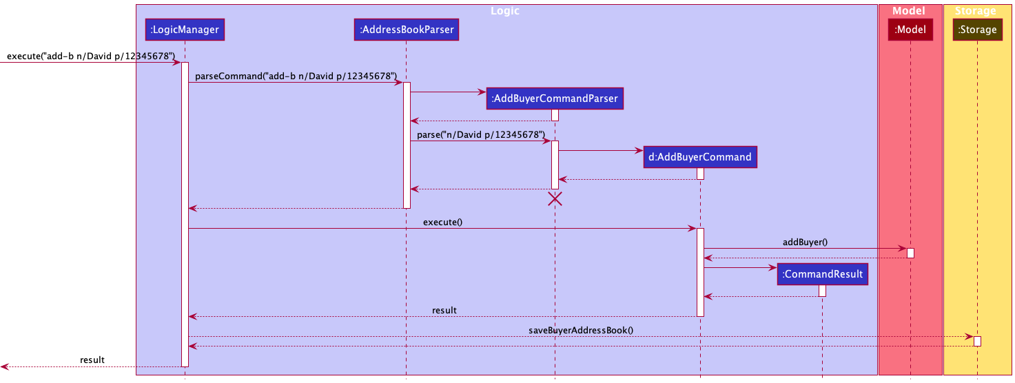 AddBuyerSequenceDiagram