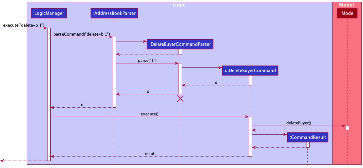 Interactions Inside the Logic Component for the `delete-b 1` Command