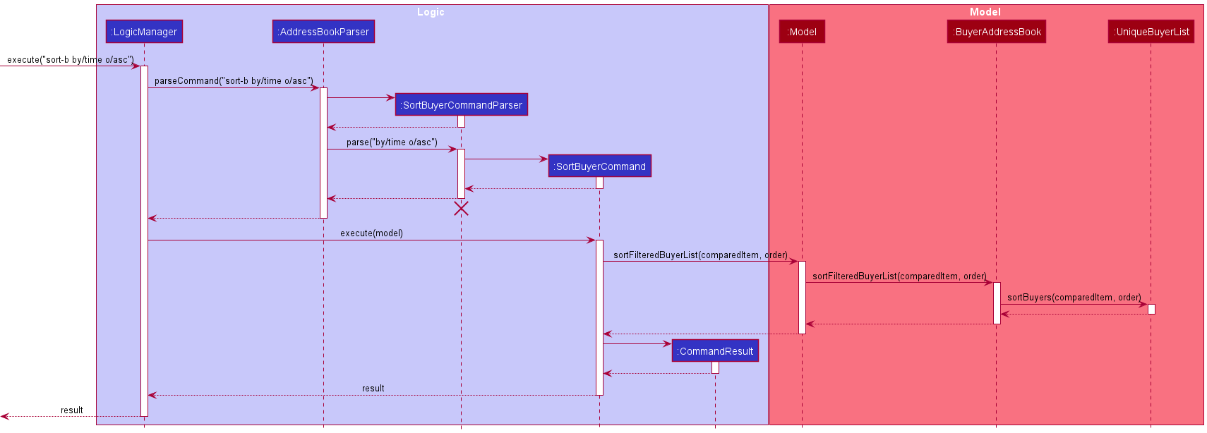 SortBuyerSequenceDiagram