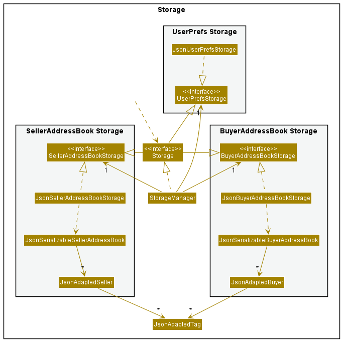 Structure of the Storage component